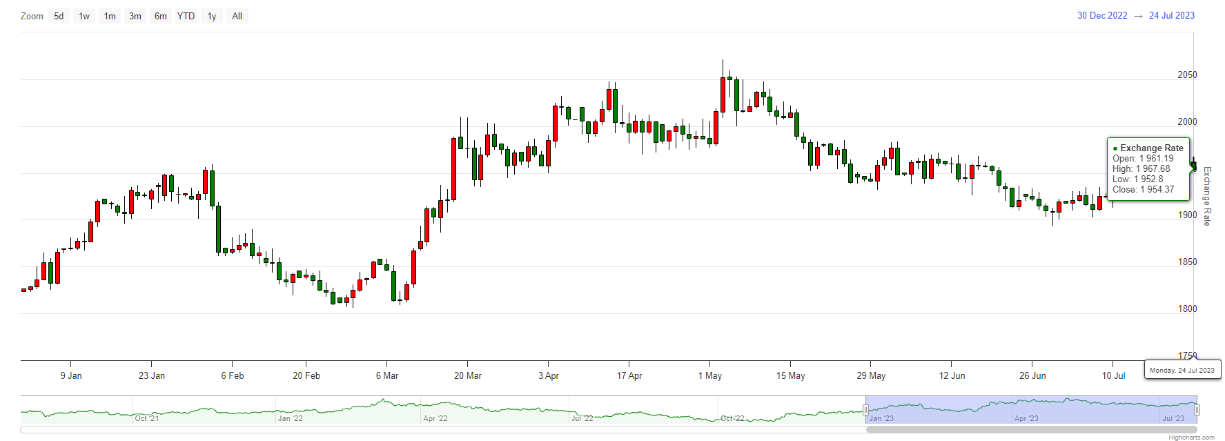 رسم بياني لسعر الذهب وتوقعات XAUUSD الفنية: