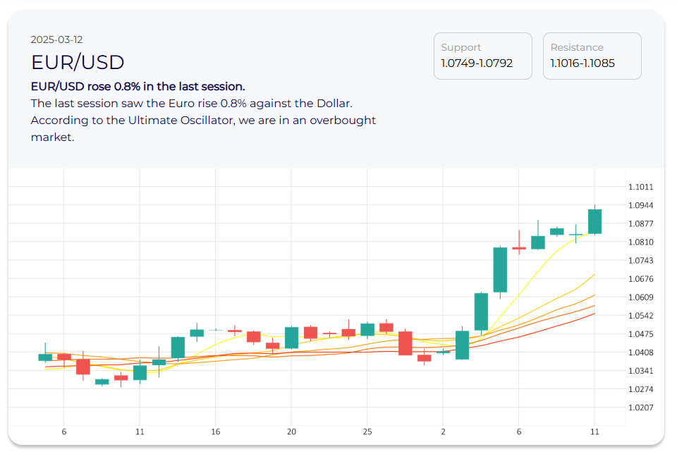 Euro Rises Against Dollar Analysis & Forecast for March 12, 2025