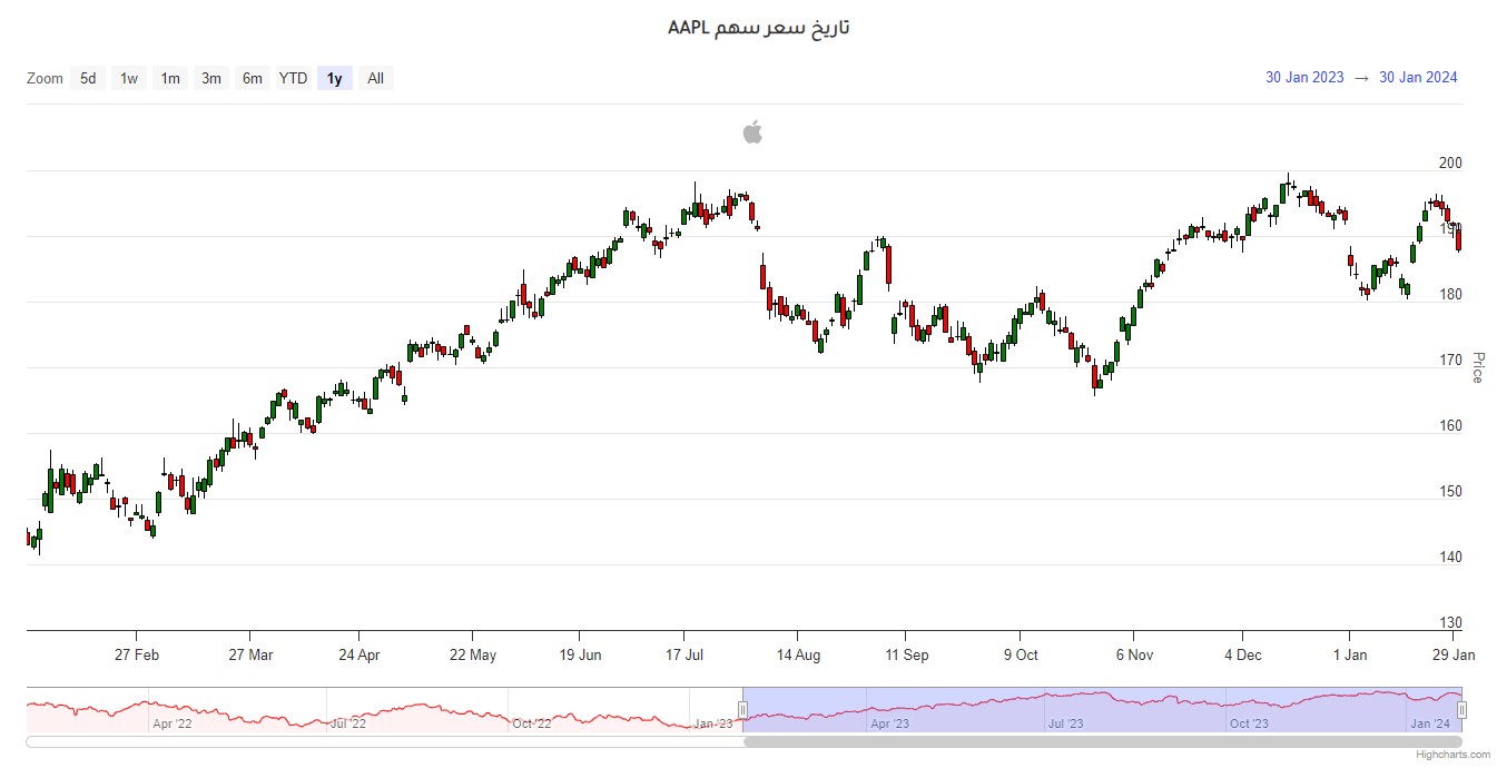 AAPL stock