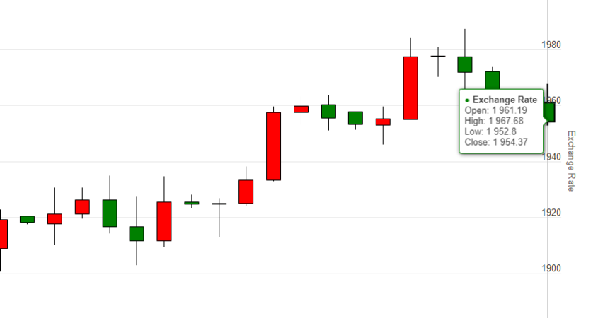 تحليل فني لزوج XAUUSD لهاذا الاسبوع 25.07.2023