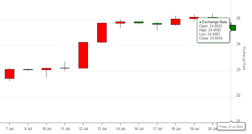 تحليل سعر الفضة 25.07.2023