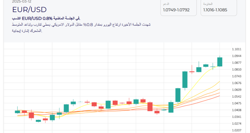 ارتفاع اليورو مقابل الدولار تحليل وتوقعات 12/3/2025