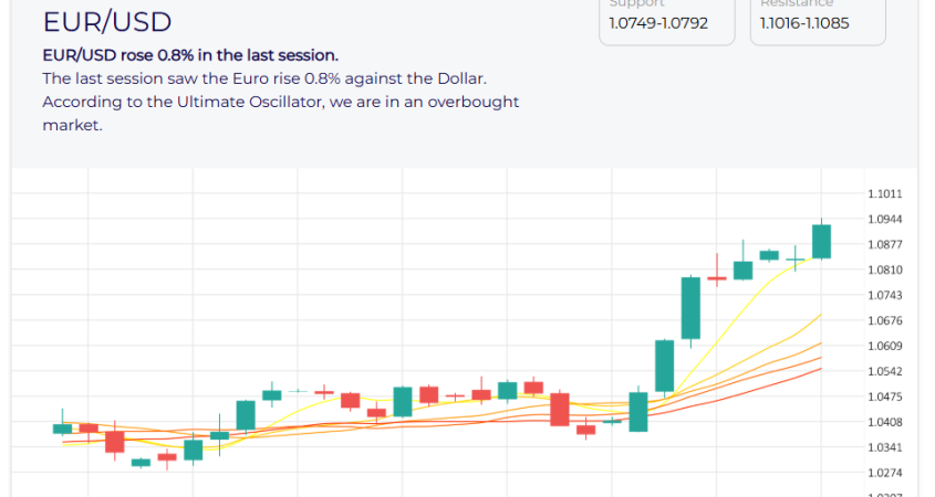 Euro Rises Against Dollar Analysis & Forecast for March 12, 2025