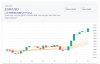 ارتفاع اليورو مقابل الدولار تحليل وتوقعات 12/3/2025